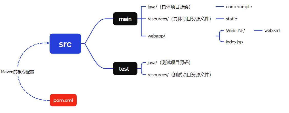 Maven项目结构.jpg